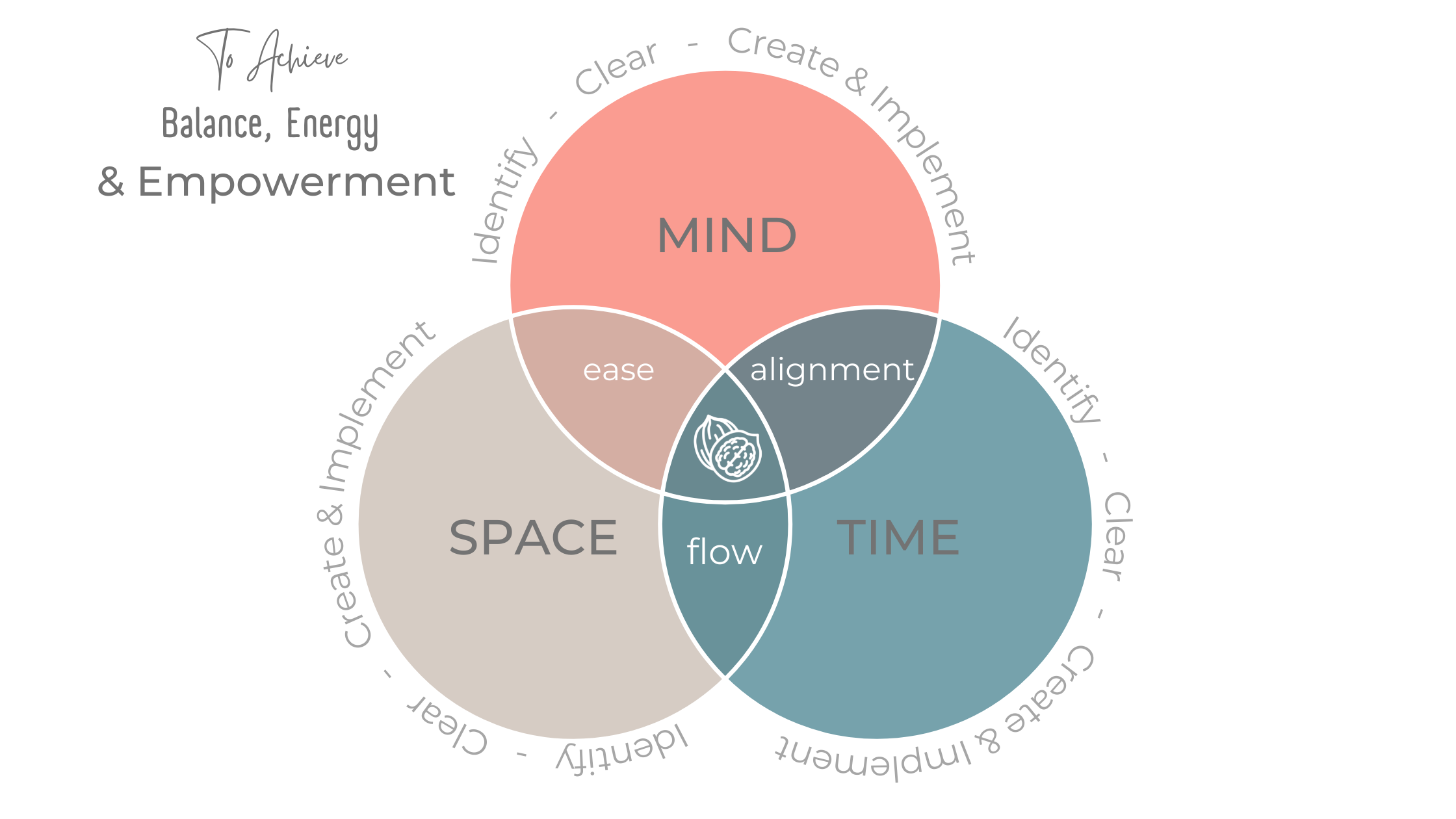 Unclutter Nutter method diagram to identify, clear and create & implement